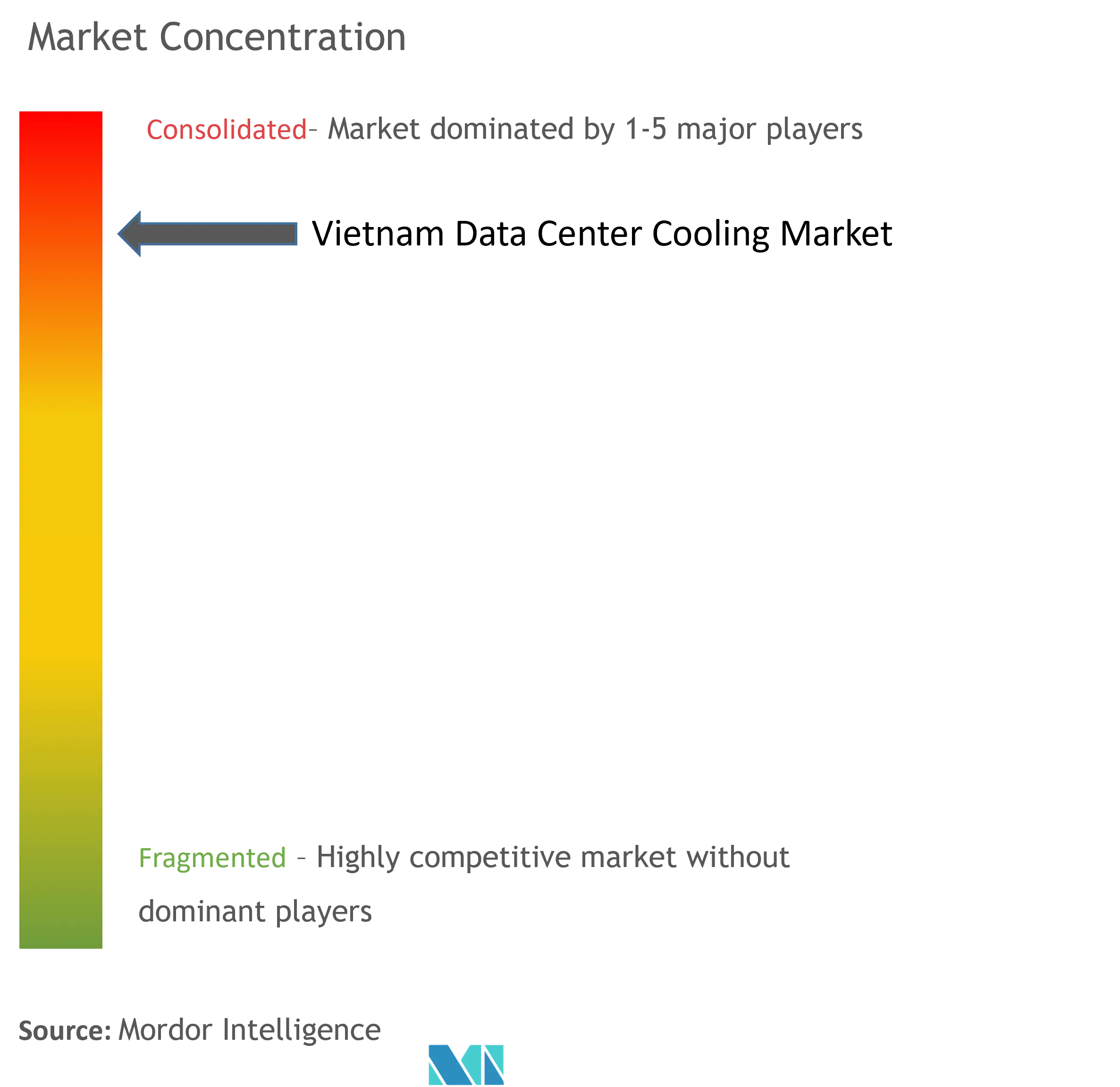 Vietnam Data Center Cooling Market Concentration