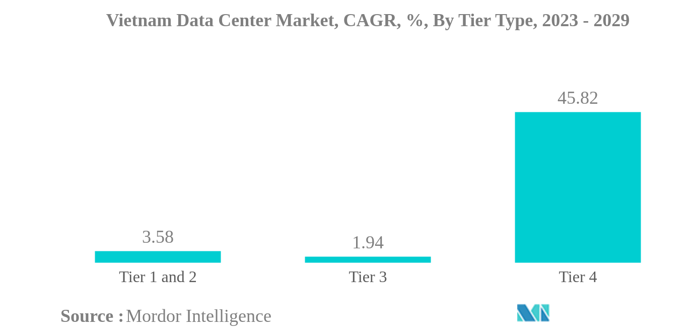 ベトナムのデータセンター市場:ベトナムのデータセンター市場、CAGR、%、ティアタイプ別、2023-2029