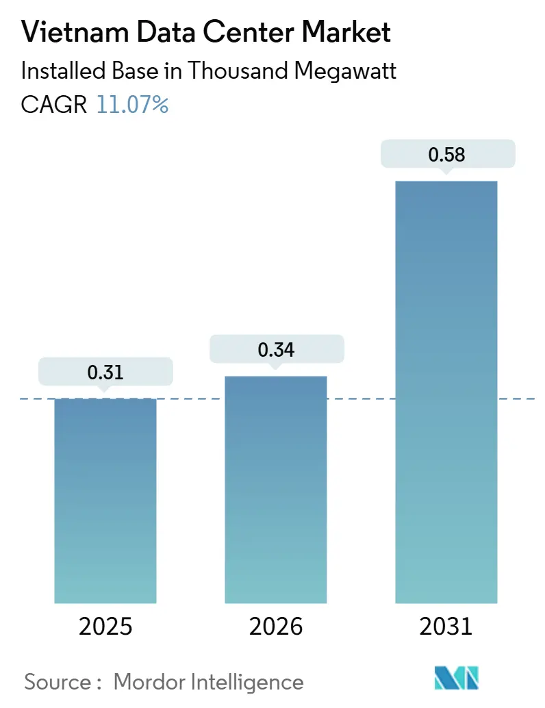 Vietnam Data Center Market Summary