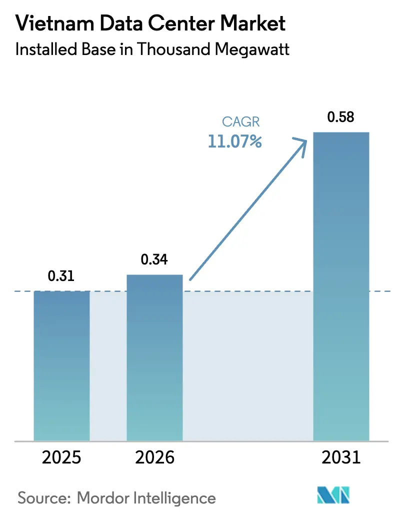 Vietnam Data Center Market Summary