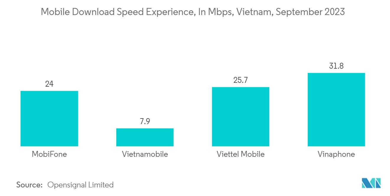 Vietnam Data Center Networking Market: Mobile Download Speed Experience, In Mbps, Vietnam, September 2023