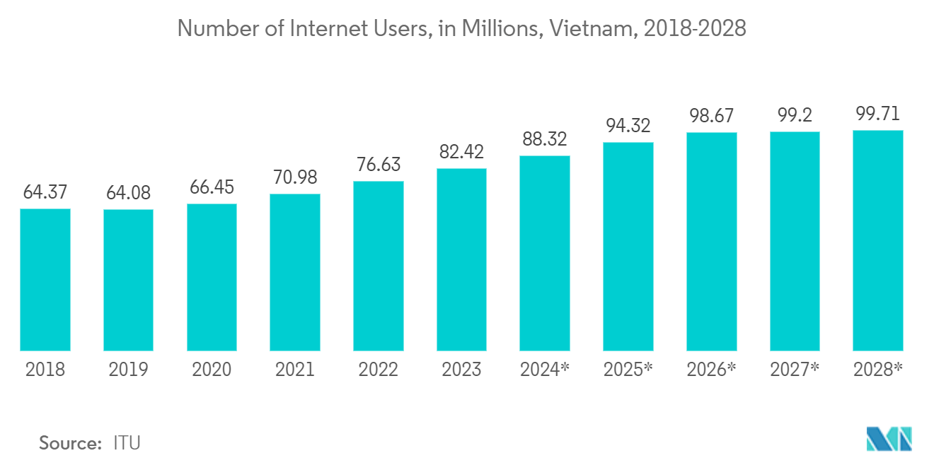 Vietnam Data Center Networking Market: Number of Internet Users, in Millions, Vietnam, 2018-2028*