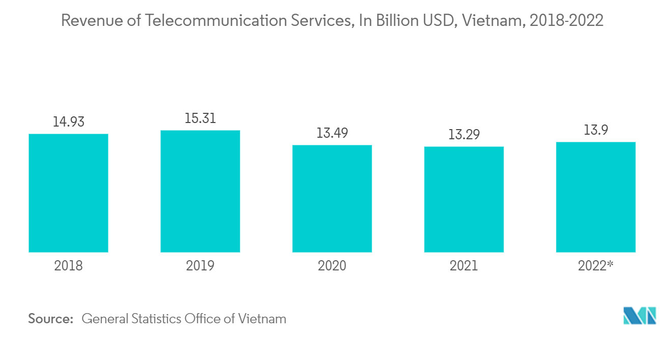 Vietnam Data Center Power Market: Revenue of Telecommunication Services, In Billion USD, Vietnam, 2018-2022