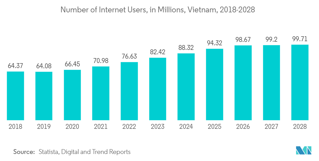 Vietnam Data Center Power Market: Number of Internet Users, in Millions, Vietnam, 2018-2028