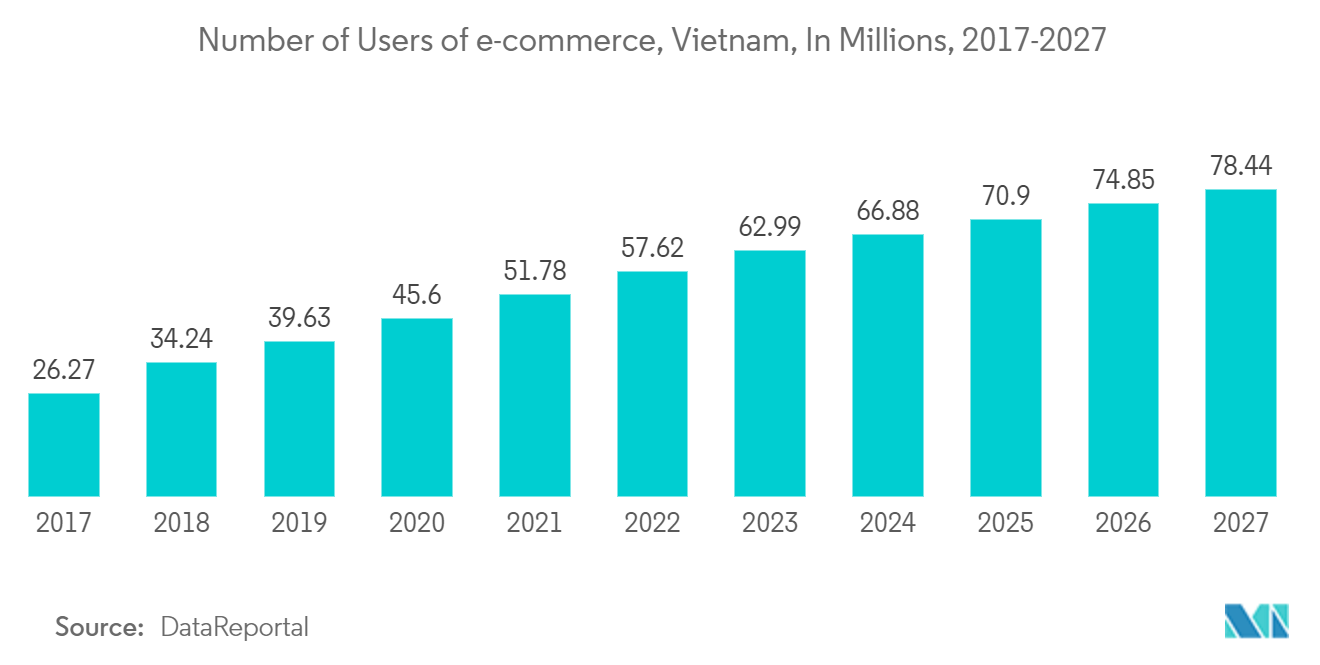 Vietnam Data Center Rack Market: Number of Users of e-commerce, Vietnam, In Millions, 2017-2027