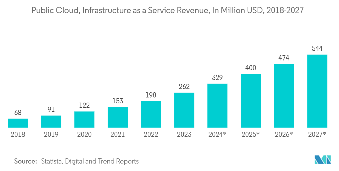 Vietnam Data Center Rack Market: Public Cloud, Infrastructure as a Service Revenue, In Million USD, 2018-2027*