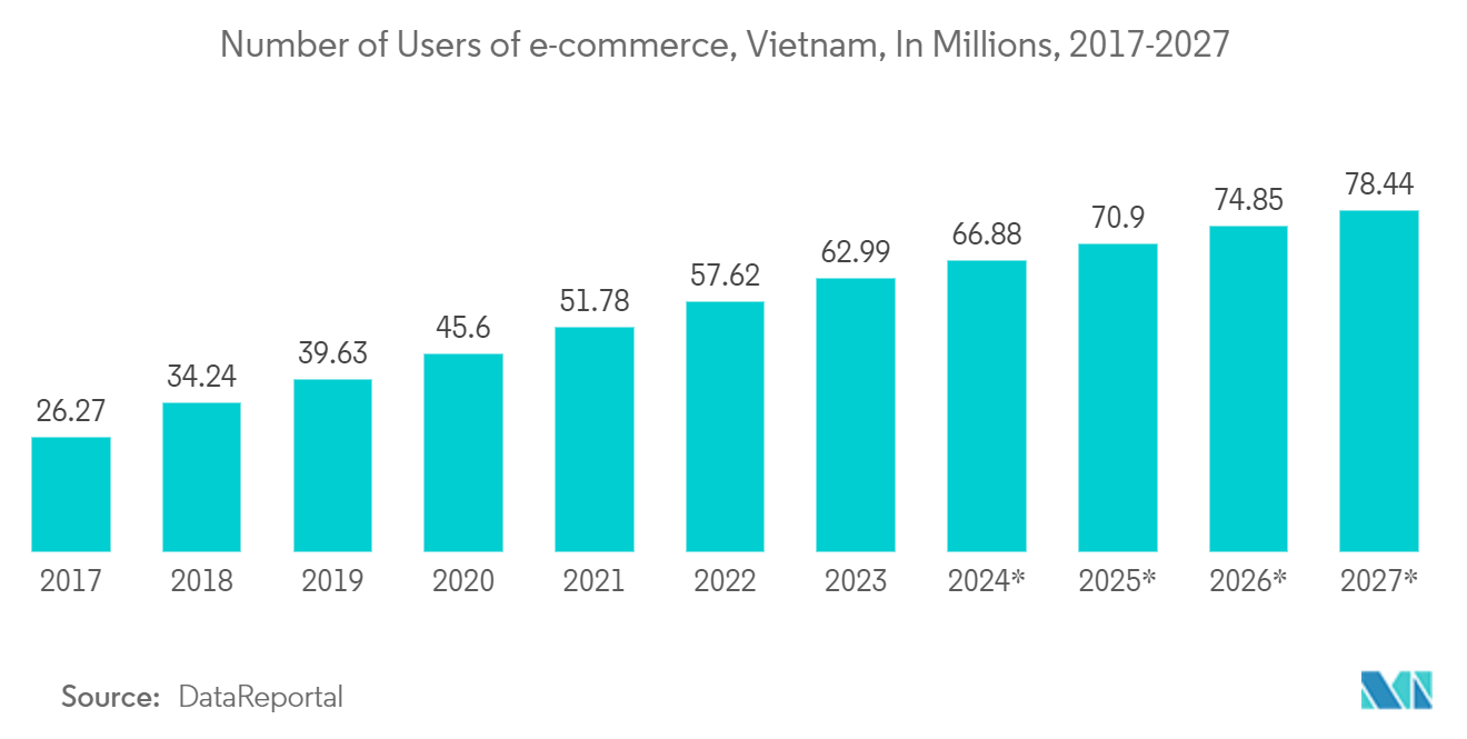 Vietnam Data Center Rack Market: Number of Users of e-commerce, Vietnam, In Millions, 2017-2027*