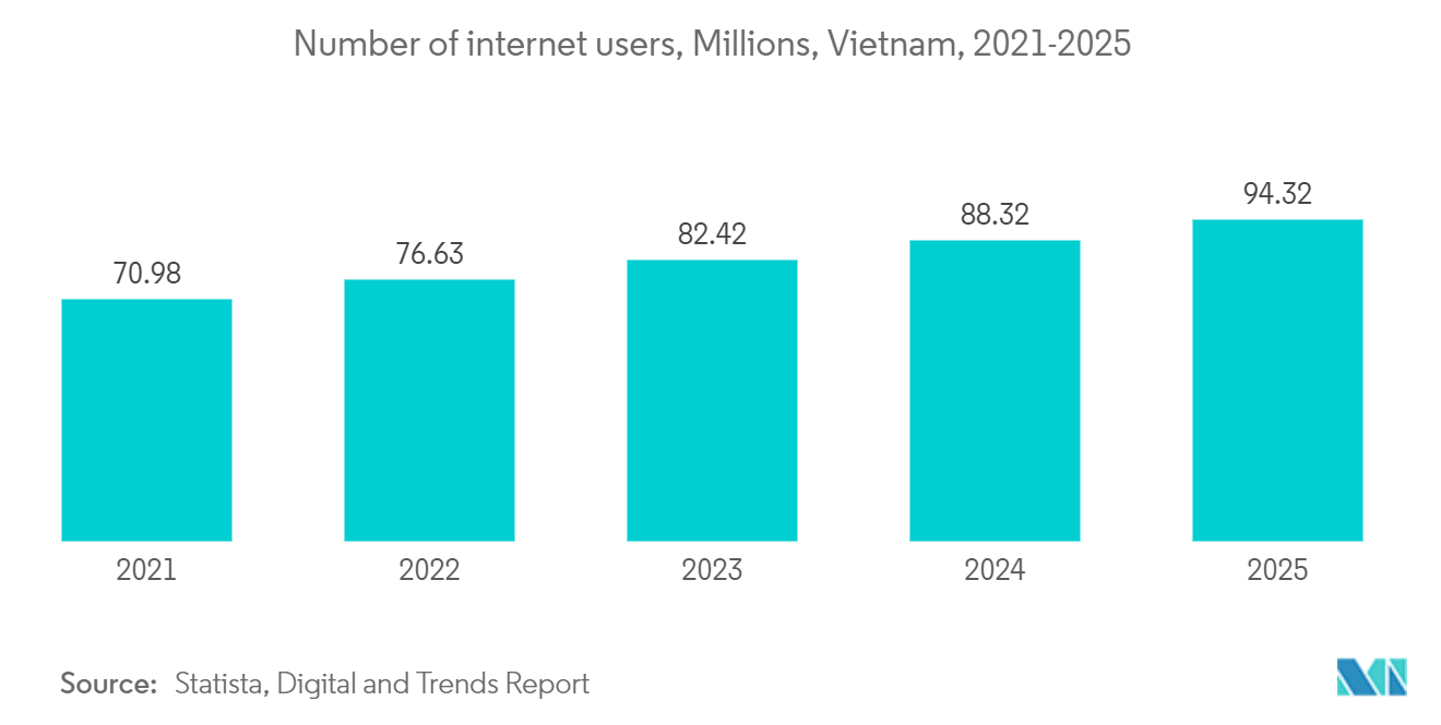 Vietnam Data Center Server Market : Number of internet users, Millions, Vietnam, 2021-2025