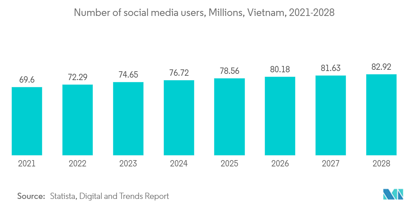 Vietnam Data Center Server Market : Number of social media users, Millions, Vietnam, 2021-2028