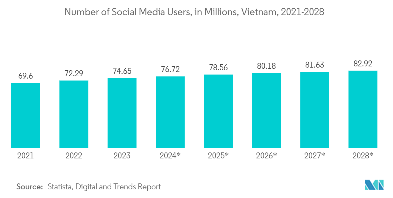 Vietnam Data Center Server Market: Number of Social Media Users, in Millions, Vietnam, 2021-2028*