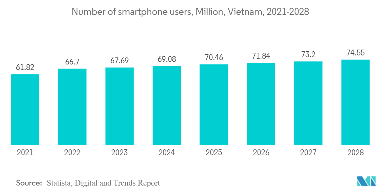 Vietnam Data Center Storage Market: Number of smartphone users, Million, Vietnam, 2021-2028