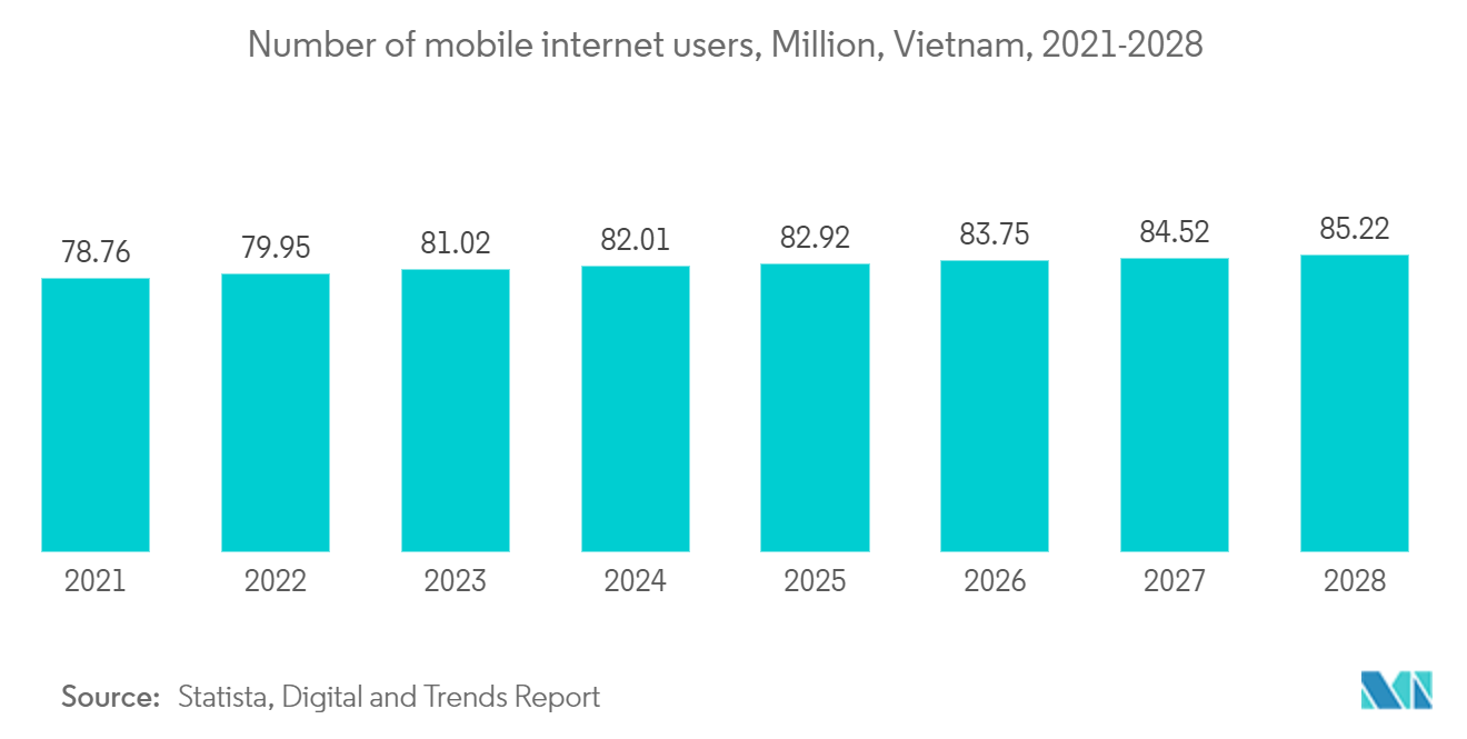 Vietnam Data Center Storage Market: Number of mobile internet users, Million, Vietnam, 2021-2028