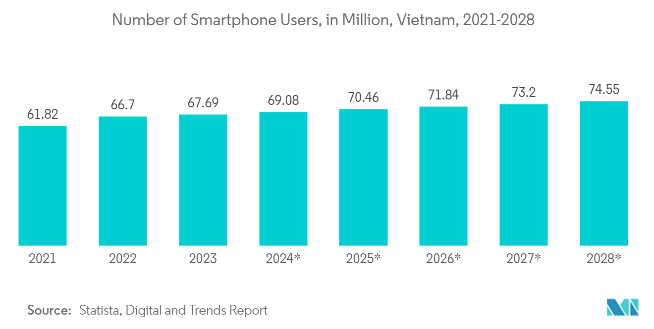 Vietnam Data Center Storage Market: Number of Smartphone Users, in Million, Vietnam, 2021-2028*