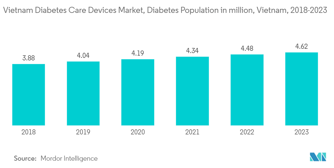 Vietnam Diabetes Care Devices Market - Diabetes Population in million, Vietnam, 2017 - 2022