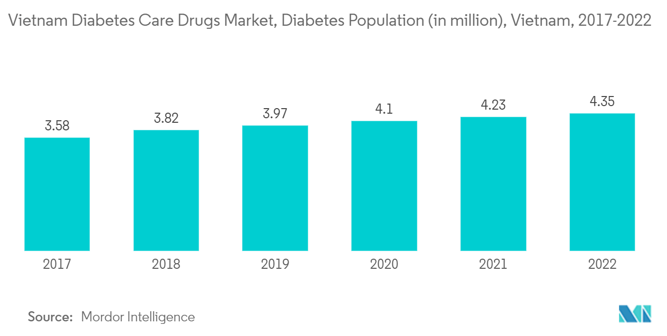 Vietnam Diabetes Care Drugs Market, Diabetes Population (in million), Vietnam, 2017-2022