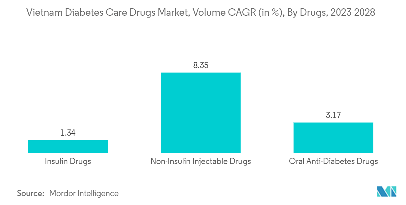 Vietnam Diabetes Care Drugs Market, Volume CAGR (in %), By Drugs, 2023-2028