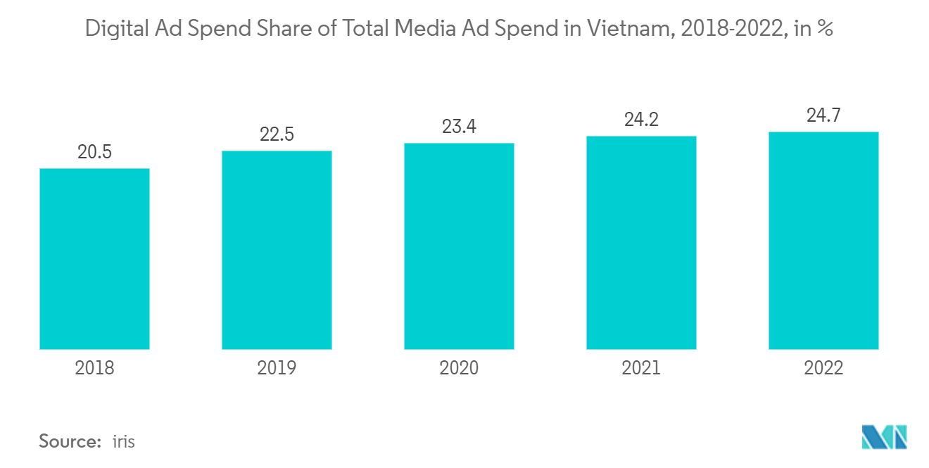 越南数字标牌市场：数字广告支出占越南媒体广告总支出的份额（2018-2022），百分比