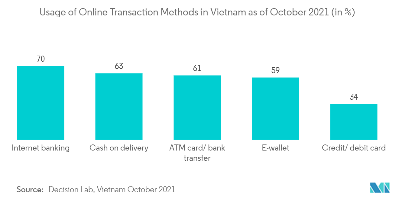 Vietnam E Commerce Market Trends