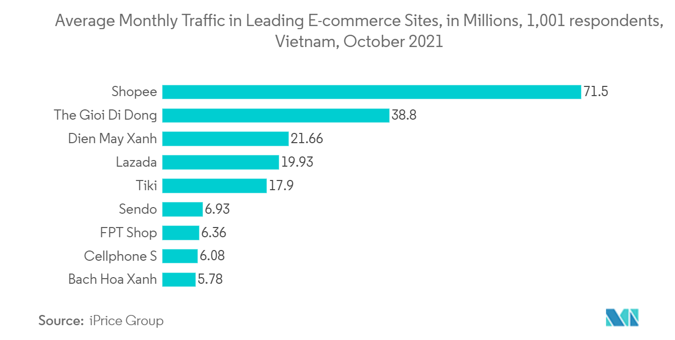Vietnam Ecommerce Market: Average Monthly Traffic in Leading E-commerce Sites, in Millions, 1,001 respondents, Vietnam, October 2021
