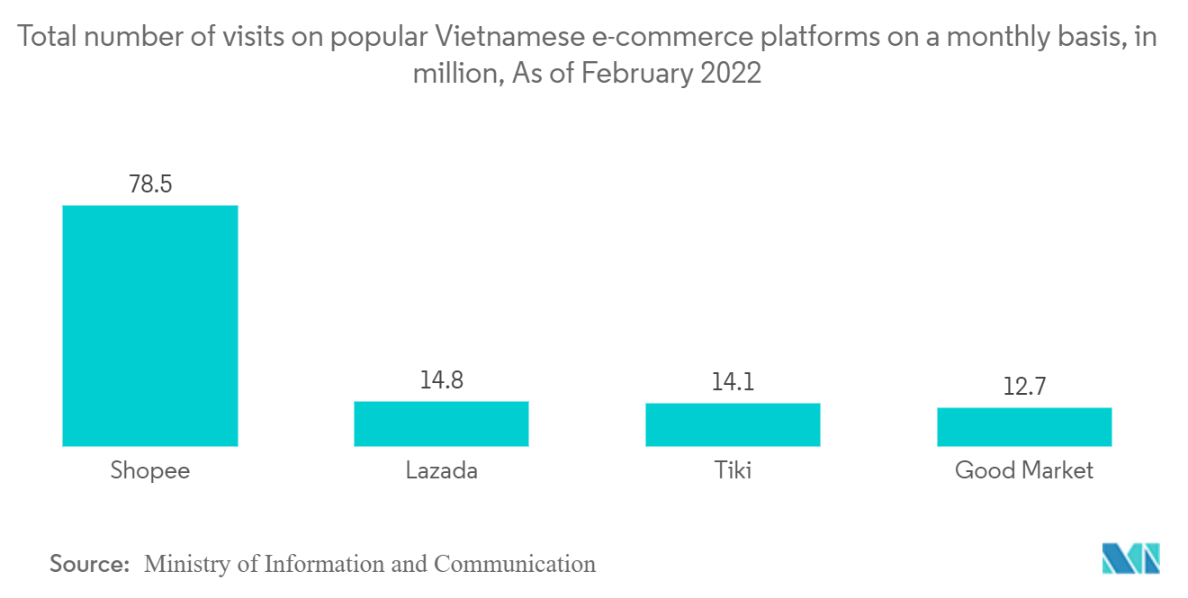 ベトナムのEコマース市場-2022年2月現在、人気のあるベトナムのeコマースプラットフォームでの月間総訪問数(100万単位)