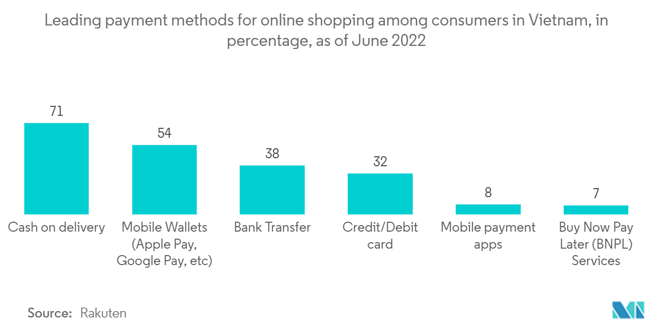 ベトナムのEコマース市場-ベトナムの消費者の間でオンラインショッピングの主要な支払い方法(パーセンテージ)、2022年6月現在