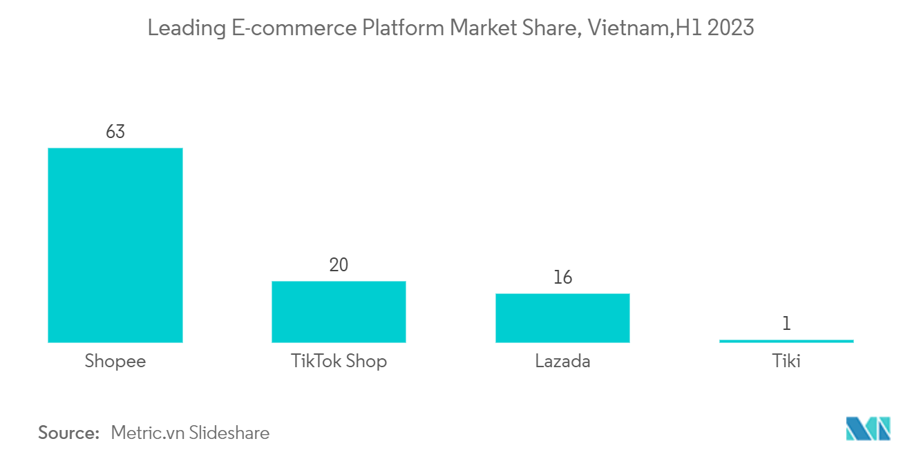Vietnam E-commerce Market - Total number of visits on popular Vietnamese e-commerce platforms on a monthly basis, in million, As of February 2022