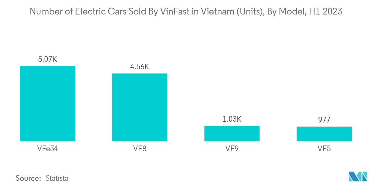 Vietnam Electric Vehicle Market: Number of Electric Cars Sold By VinFast in Vietnam (Units), By Model, H1-2023