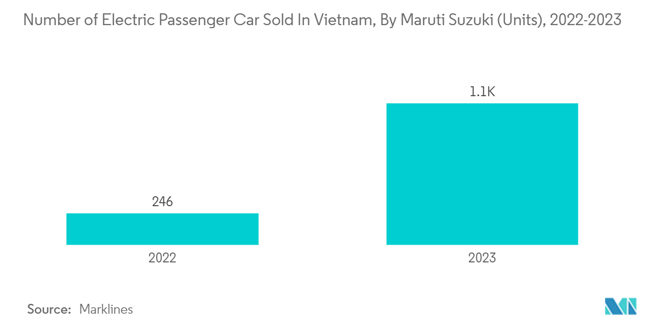 Vietnam Electric Vehicle Market: Number of Electric Passenger Car Sold In Vietnam, By Maruti Suzuki (Units), 2022-2023