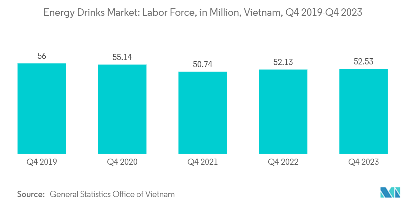 Vietnam Energy Drinks Market: Energy Drinks Market: Labor Force, in Million, Vietnam, Q4 2019-Q4 2023