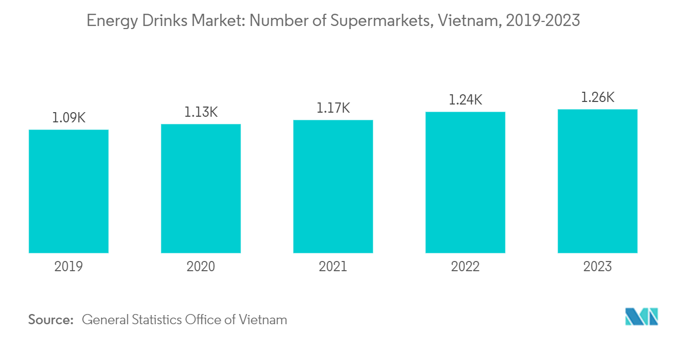 Vietnam Energy Drinks Market: Energy Drinks Market: Number of Supermarkets, Vietnam, 2019-2023