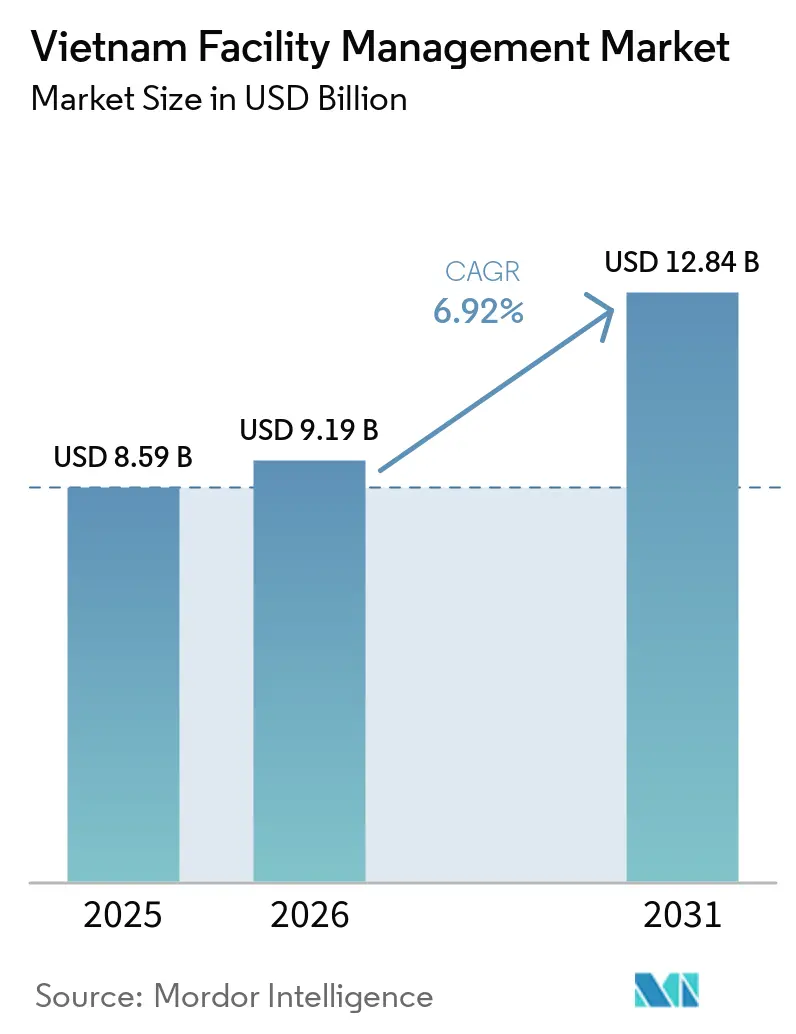 Taille du Marché de la Gestion des Installations au Vietnam