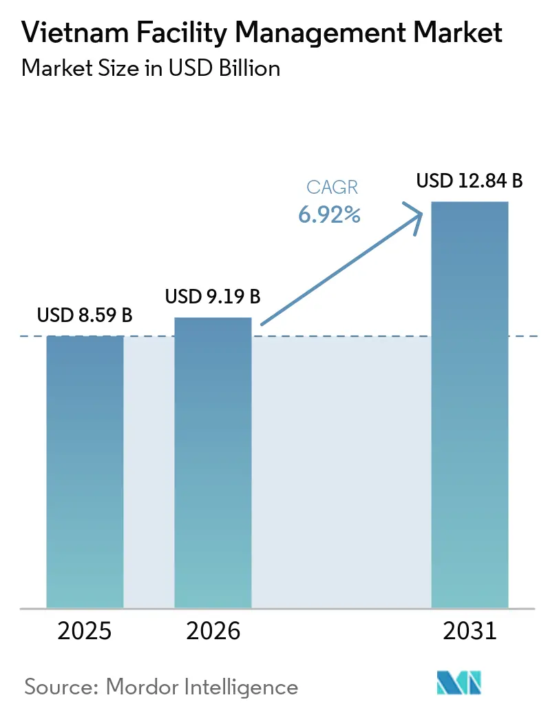 Vietnam Facility Management Market (2026 - 2031)