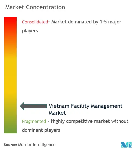 Vietnam Facility Mnagement Market - Market Concentration1.png