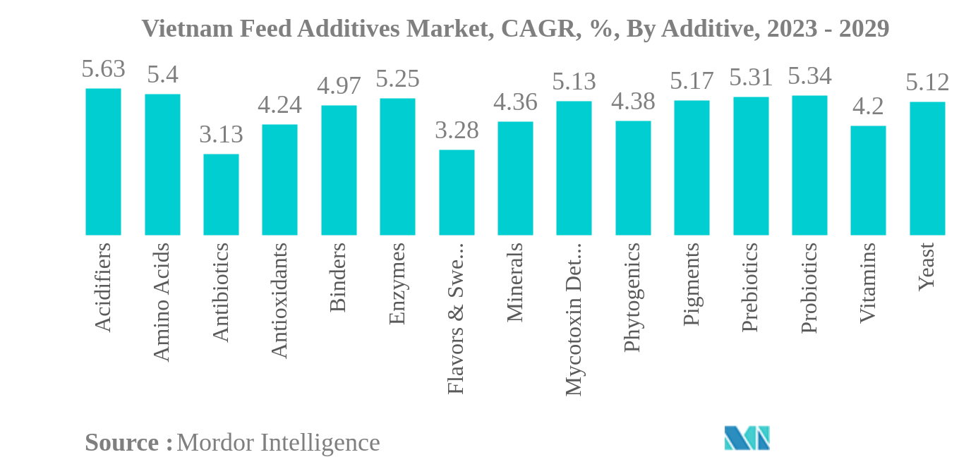 Vietnam Feed Additives Market: Vietnam Feed Additives Market, CAGR, %, By Additive, 2023 - 2029