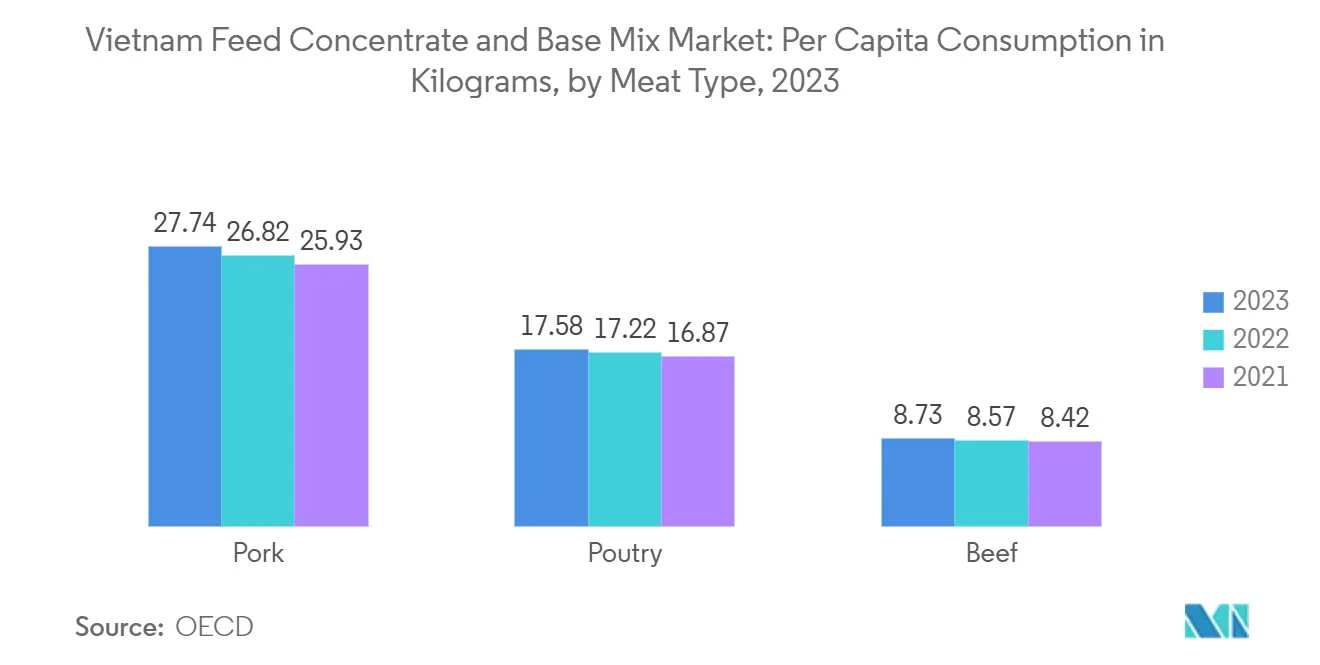 Vietnam Feed Concentrate and Base Mix Market: Per Capita Consumption in Kilograms, by Meat Type, 2023