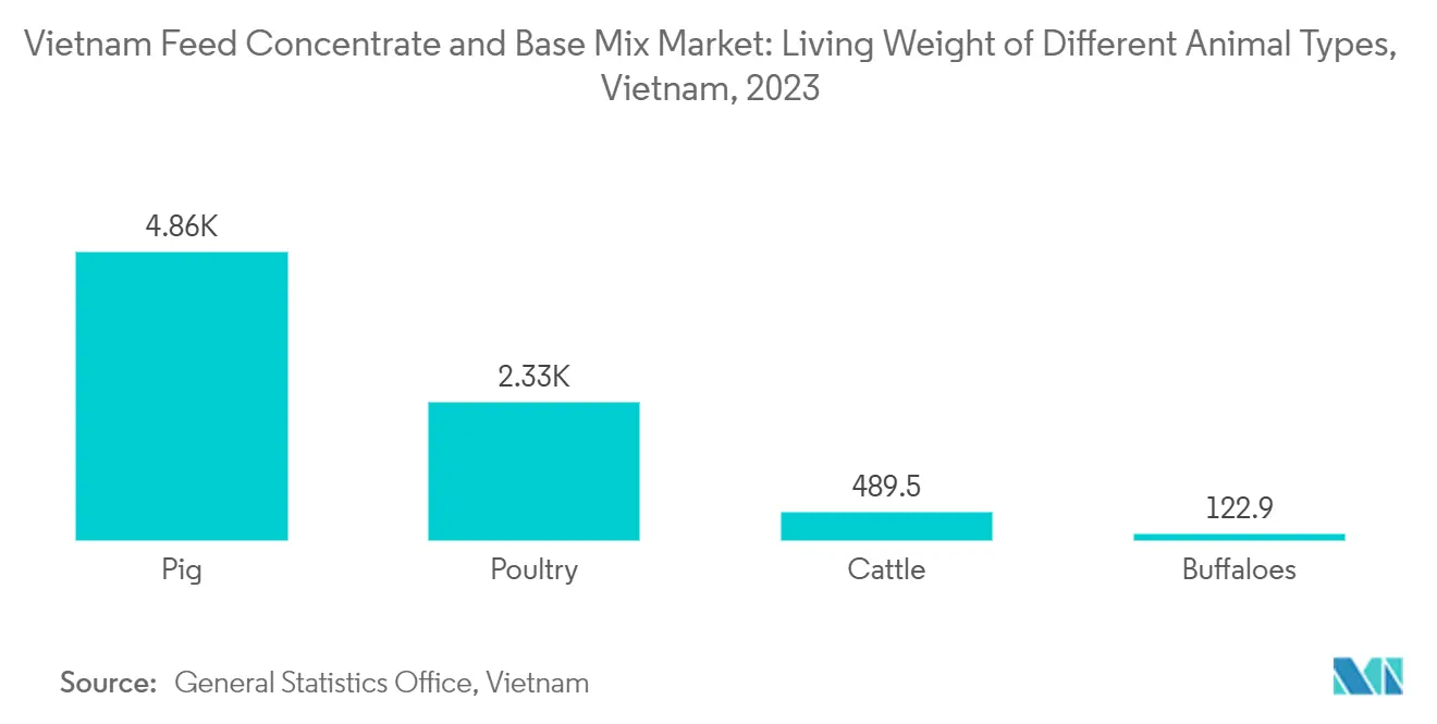 Vietnam Feed Concentrate and Base Mix Market: Living Weight of Different Animal Types, Vietnam, 2023