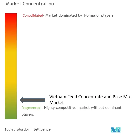 Vietnam Feed Concentrate And Basemix Market Concentration