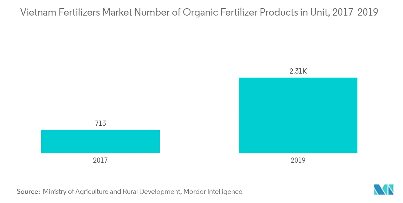 Vietnam Fertilizers Market Key Trends 