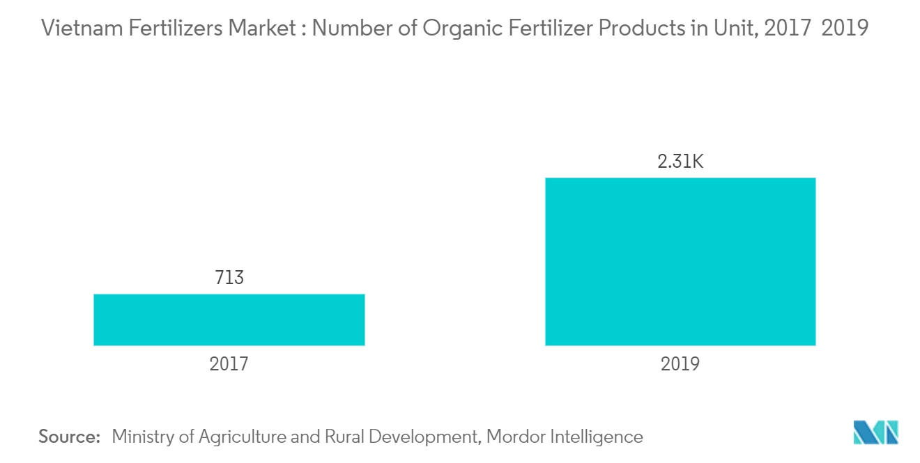 Vietnam Fertilizer Market Growth