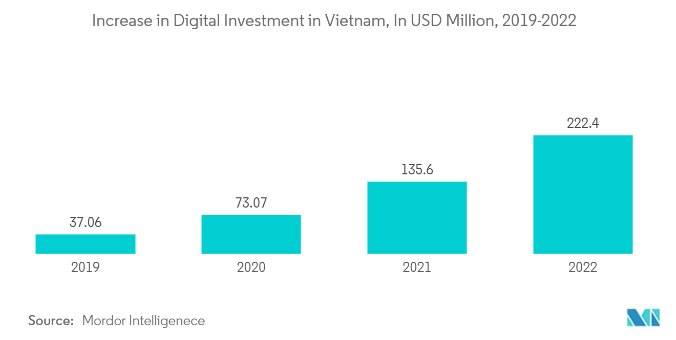 Вьетнамский рынок финансовых технологий рост цифровых инвестиций во Вьетнаме, в миллионах долларов США, 2019-2022 гг.