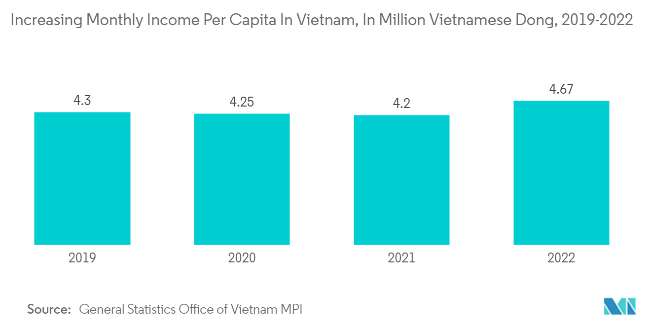 Рынок финансовых технологий Вьетнама рост ежемесячного дохода на душу населения во Вьетнаме, в миллионах вьетнамских донгов, 2019-2022 гг.