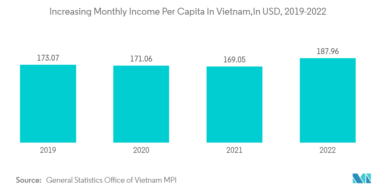 Vietnam Fintech Market: Increasing Monthly Income Per Capita In Vietnam,In USD, 2019-2022