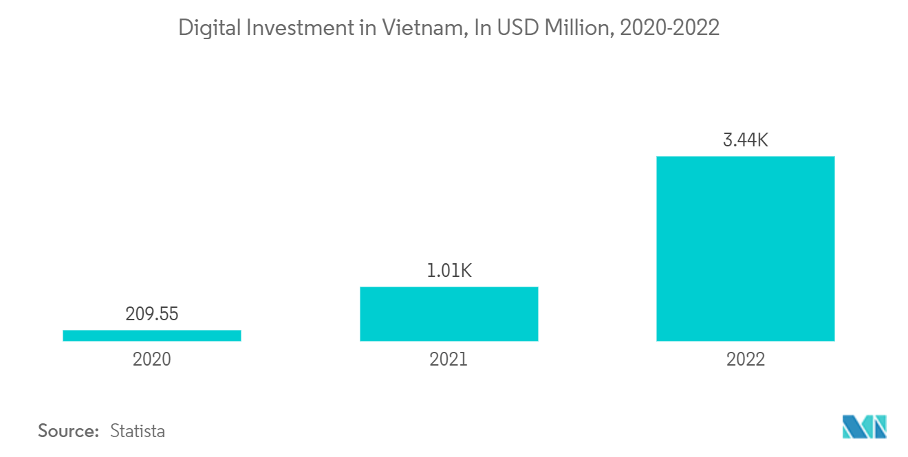 Vietnam Fintech Market: Digital Investment in Vietnam, In USD Million, 2020-2022