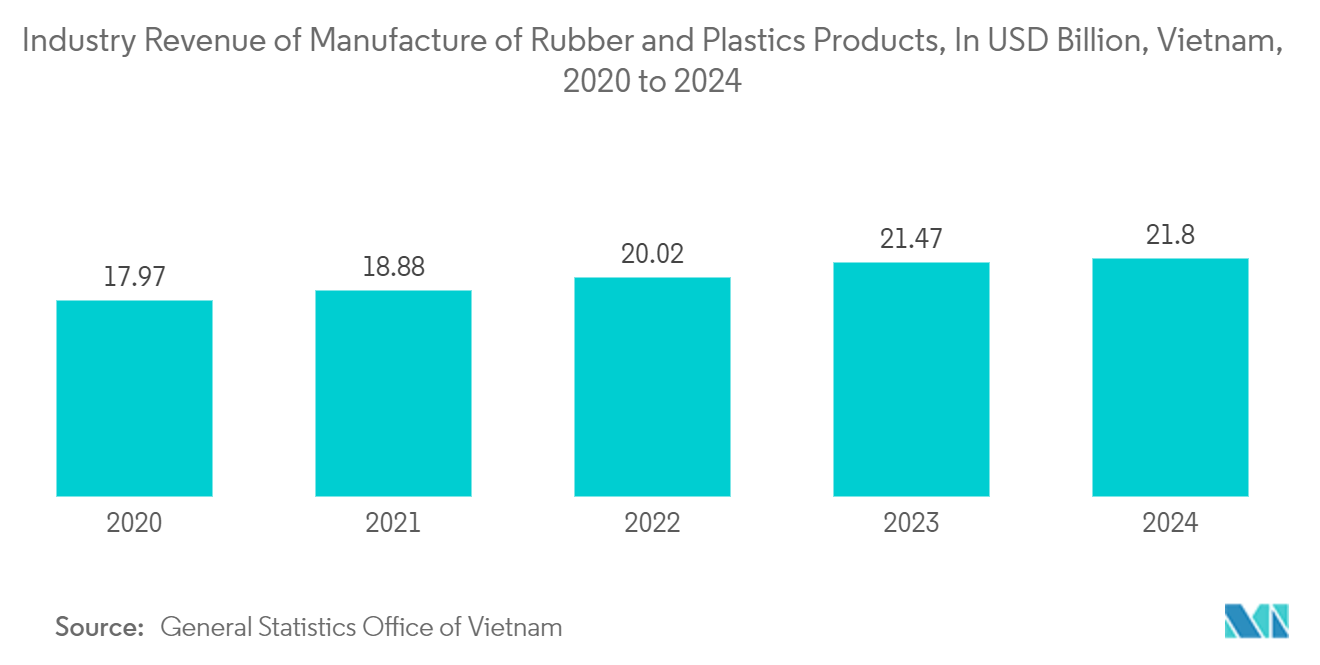 Vietnam Flexible Plastic Packaging Market: Industry Revenue of Manufacture of Rubber and Plastics Products, In USD Billion, Vietnam, 2020 to 2024