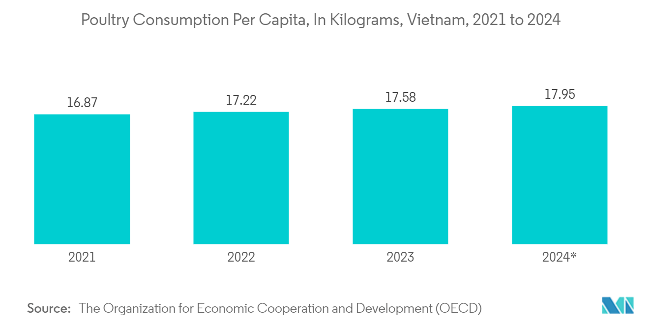 Vietnam Flexible Plastic Packaging Market: Poultry Consumption Per Capita, In Kilograms, Vietnam, 2021 to 2024*