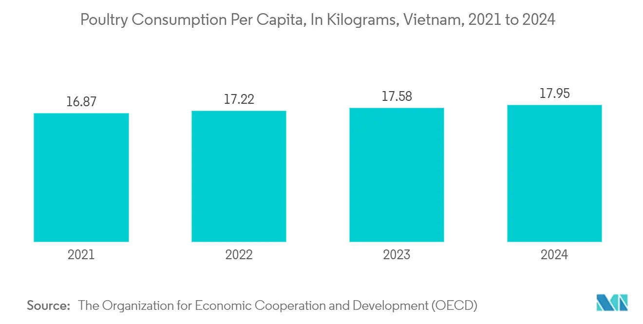 Vietnam Flexible Plastic Packaging Market Trends Vietnam Flexible Plastic Packaging Market: Poultry Consumption Per Capita, In Kilograms, Vietnam, 2021 to 2024