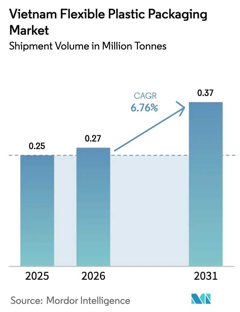 Vietnam Flexible Plastic Packaging Market (2025 - 2030)