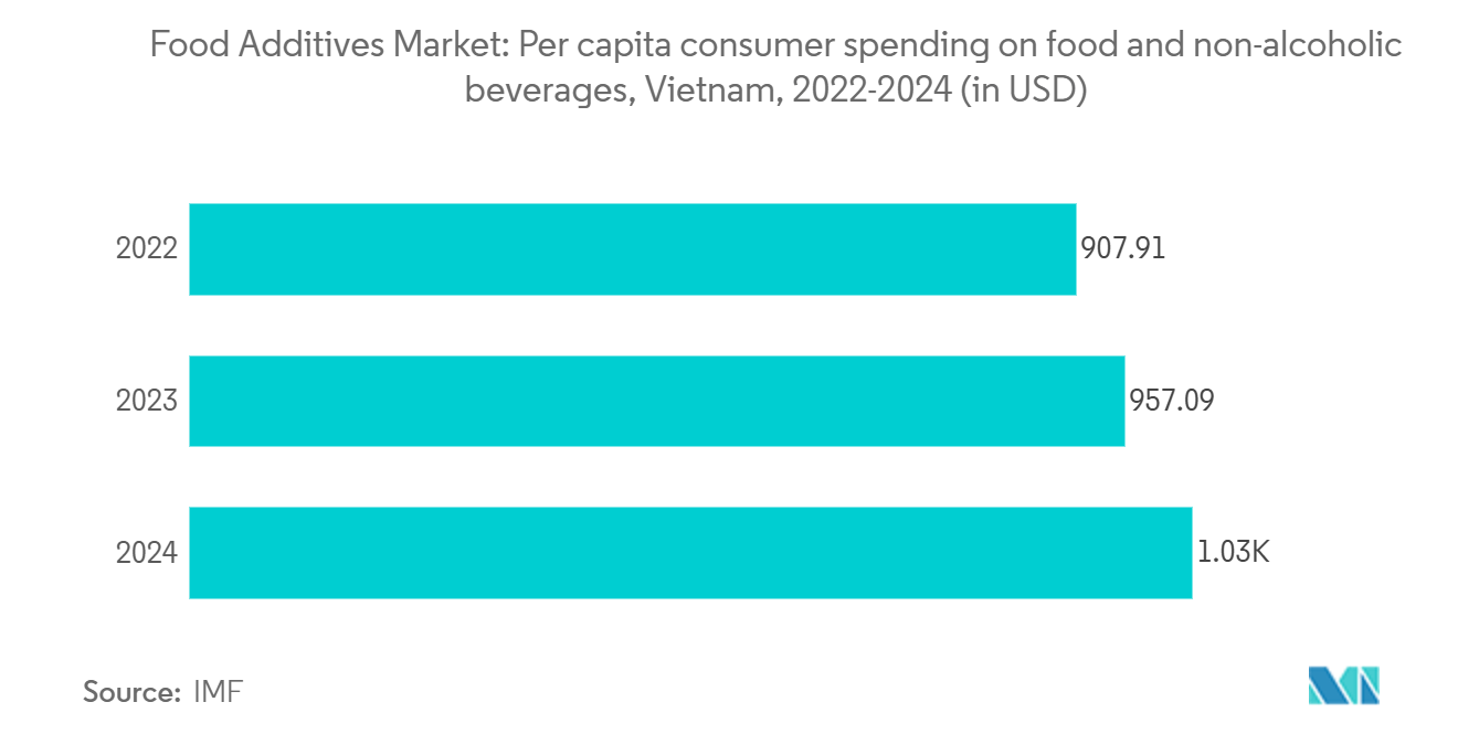 Food Additives Market: Per capita consumer spending on food and non-alcoholic beverages, Vietnam, 2022-2024 (in USD)