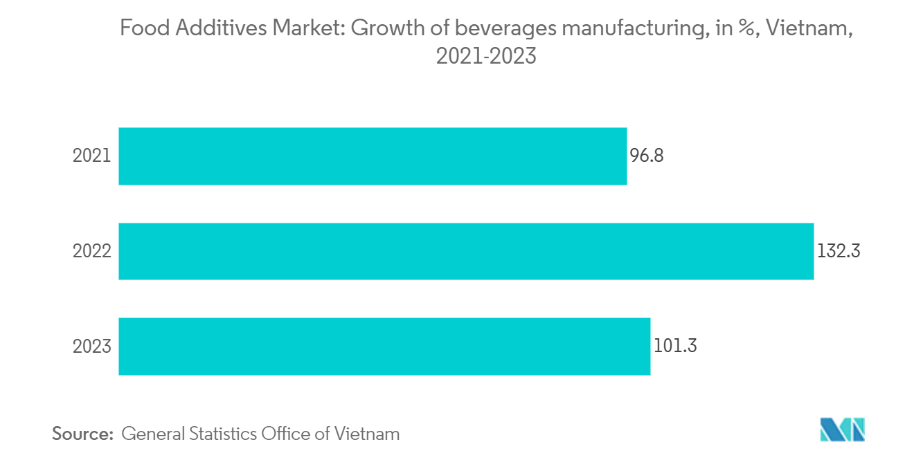 Food Additives Market: Growth of beverages manufacturing, in %, Vietnam, 2021-2023