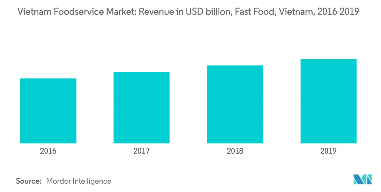 Vietnam Foodservice Market2
